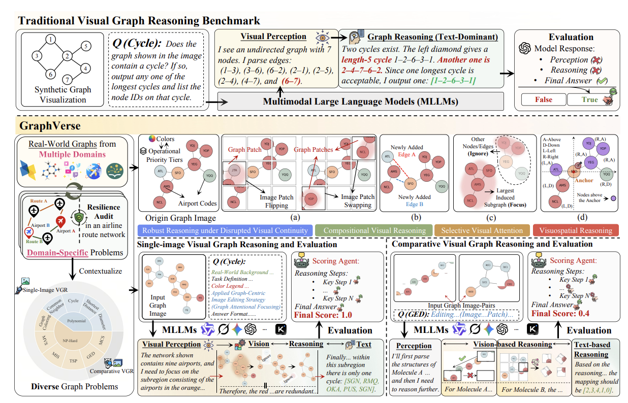 GraphVerse: A Comprehensive Visual Graph Reasoning Benchmark for Multimodal Large Language Models