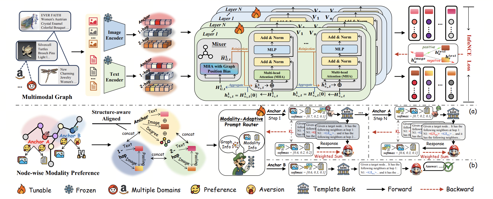Mario: Multimodal Graph Reasoning with Large Language Models