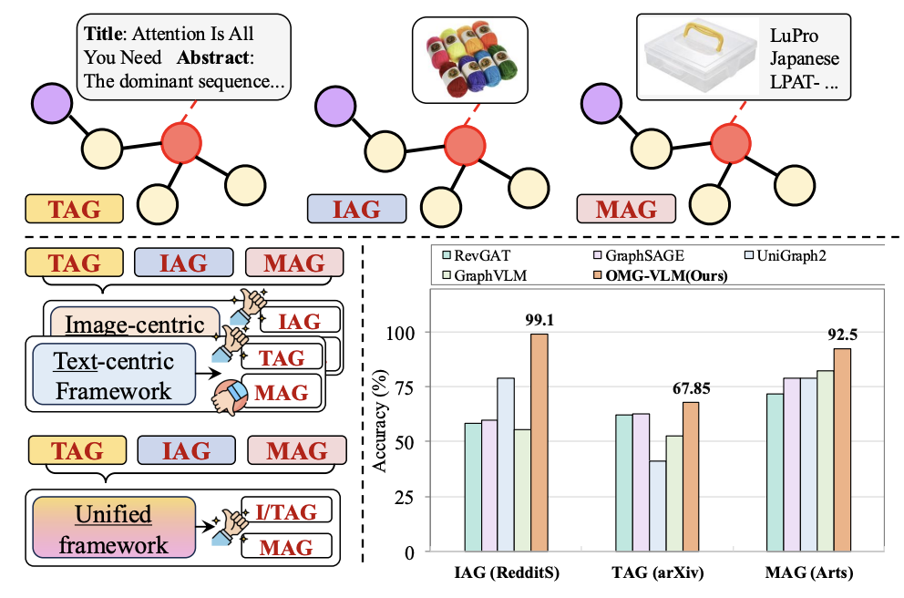 One Model, Many Graphs: Learning over Attributed Graphs across Heterogeneous Modalities with Vision-Language Models
